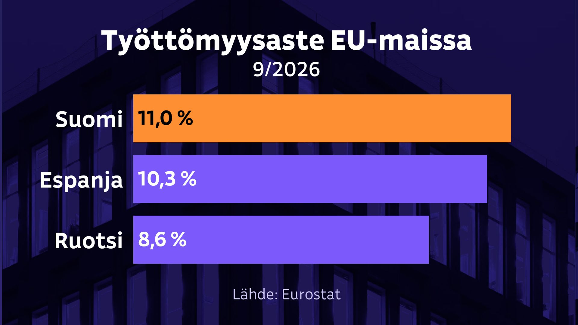 Suomi EU:n työttömyystilastojen kärjessä syyskuussakin